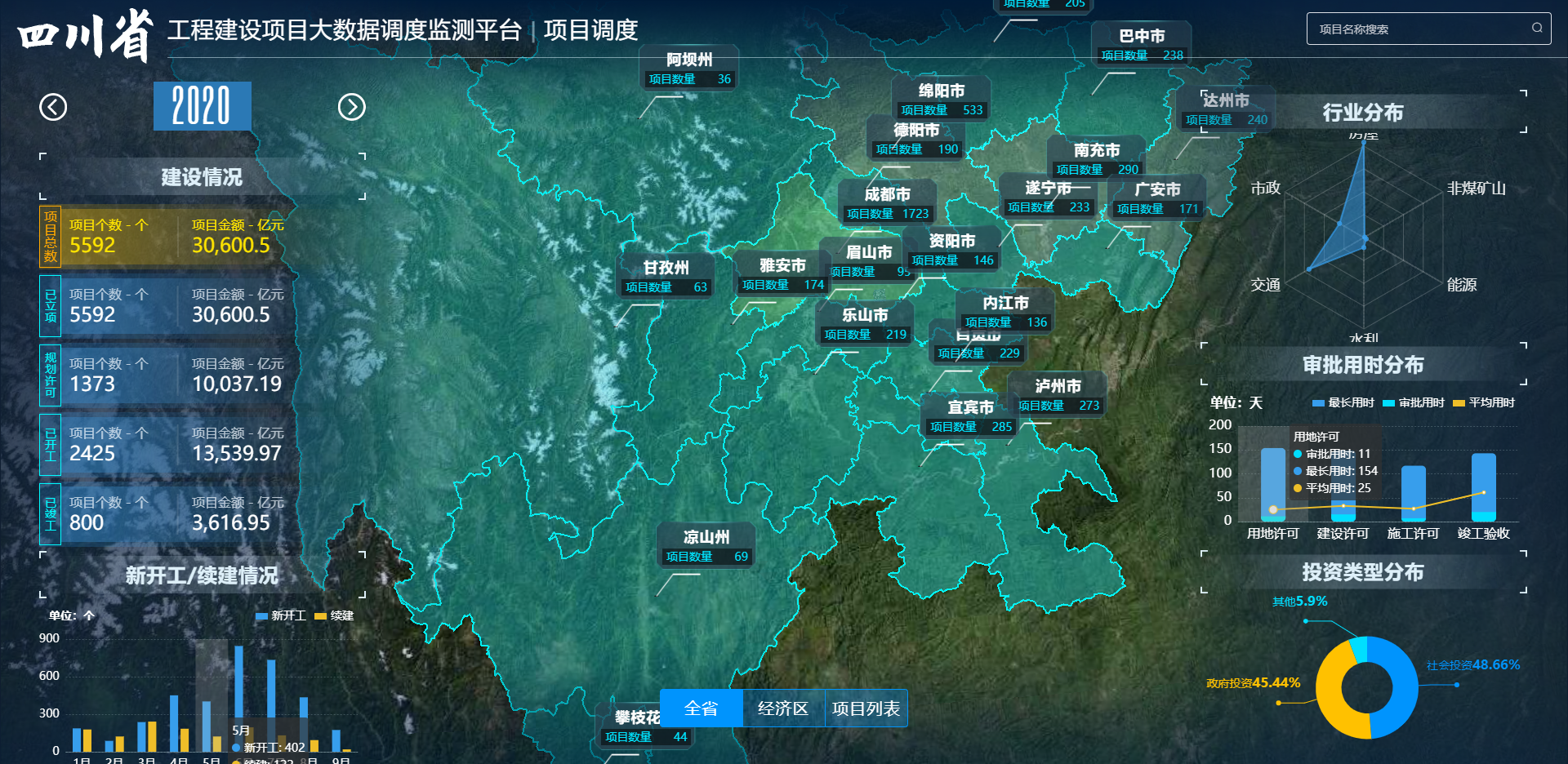 四川省工程建设项目大数据调度监测平台